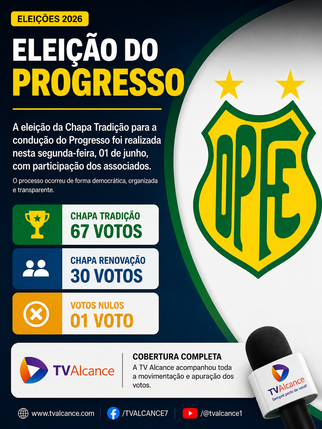 Eleição do Progresso é realizada com ampla participação dos associados e clima de tranquilidade